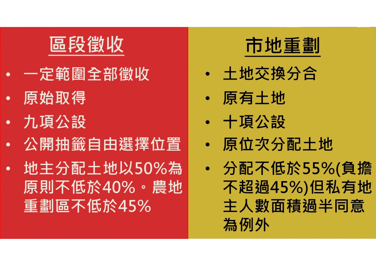 一般徵收、區段徵收與市地重劃比較原始圖片