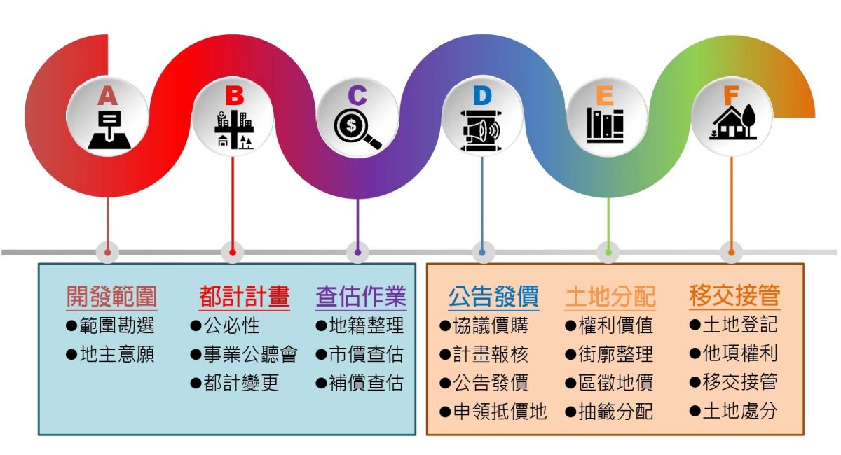 區段徵收程序原始簡報圖片