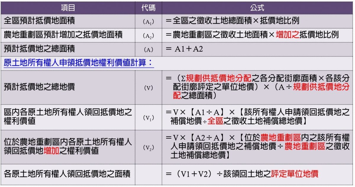 區段徵收權利價值計算原始圖片