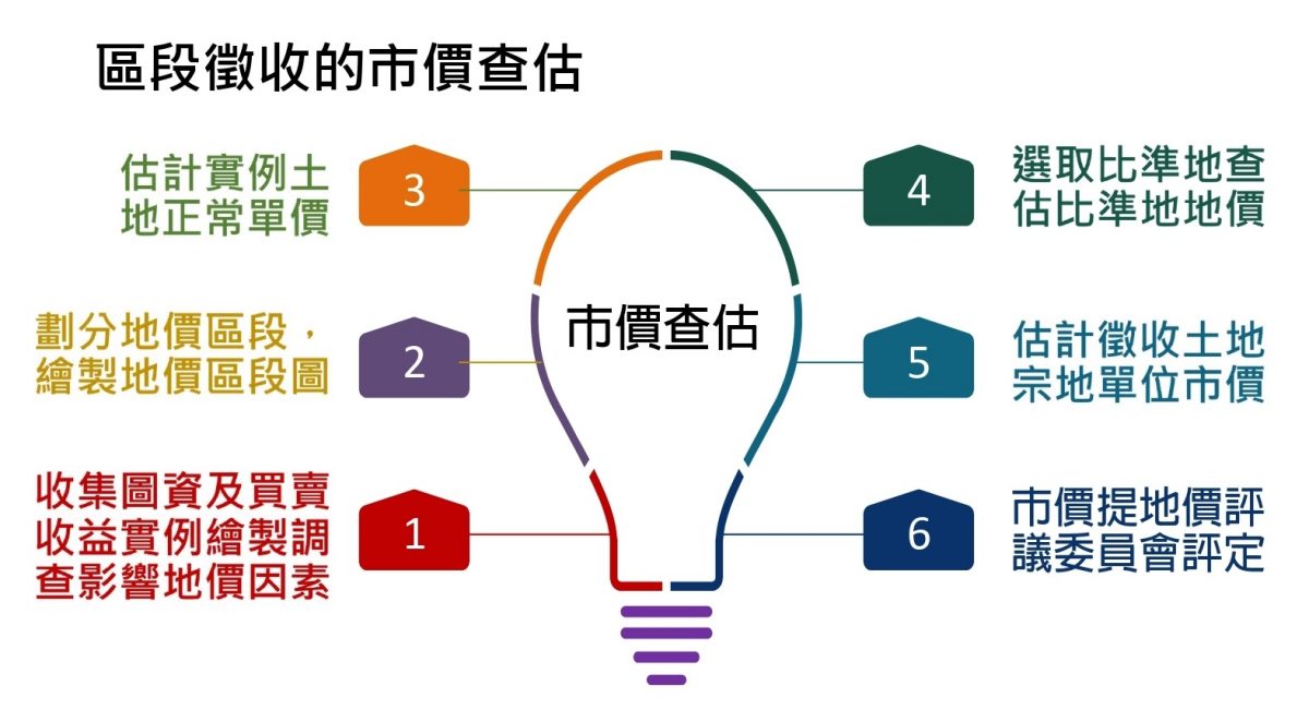 區段徵收市價查估原始圖片