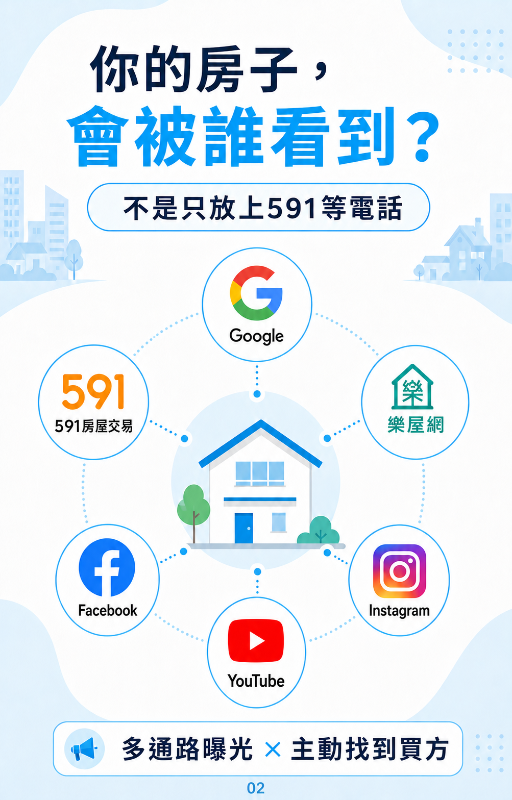 多通路賣屋曝光：Google、591房屋交易、樂屋網、Facebook、Instagram與YouTube