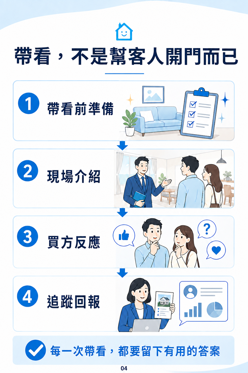 帶看流程：帶看前準備、現場介紹、買方反應與追蹤回報
