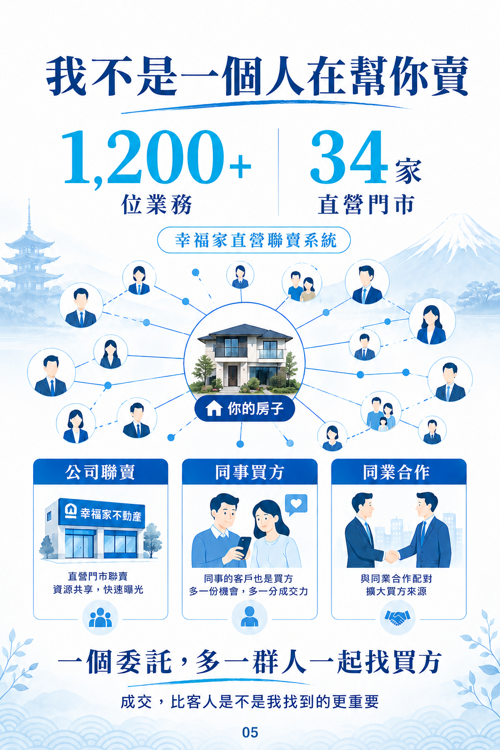 幸福家直營聯賣資源：1200位以上業務、34家直營門市、公司聯賣、同事買方與同業合作