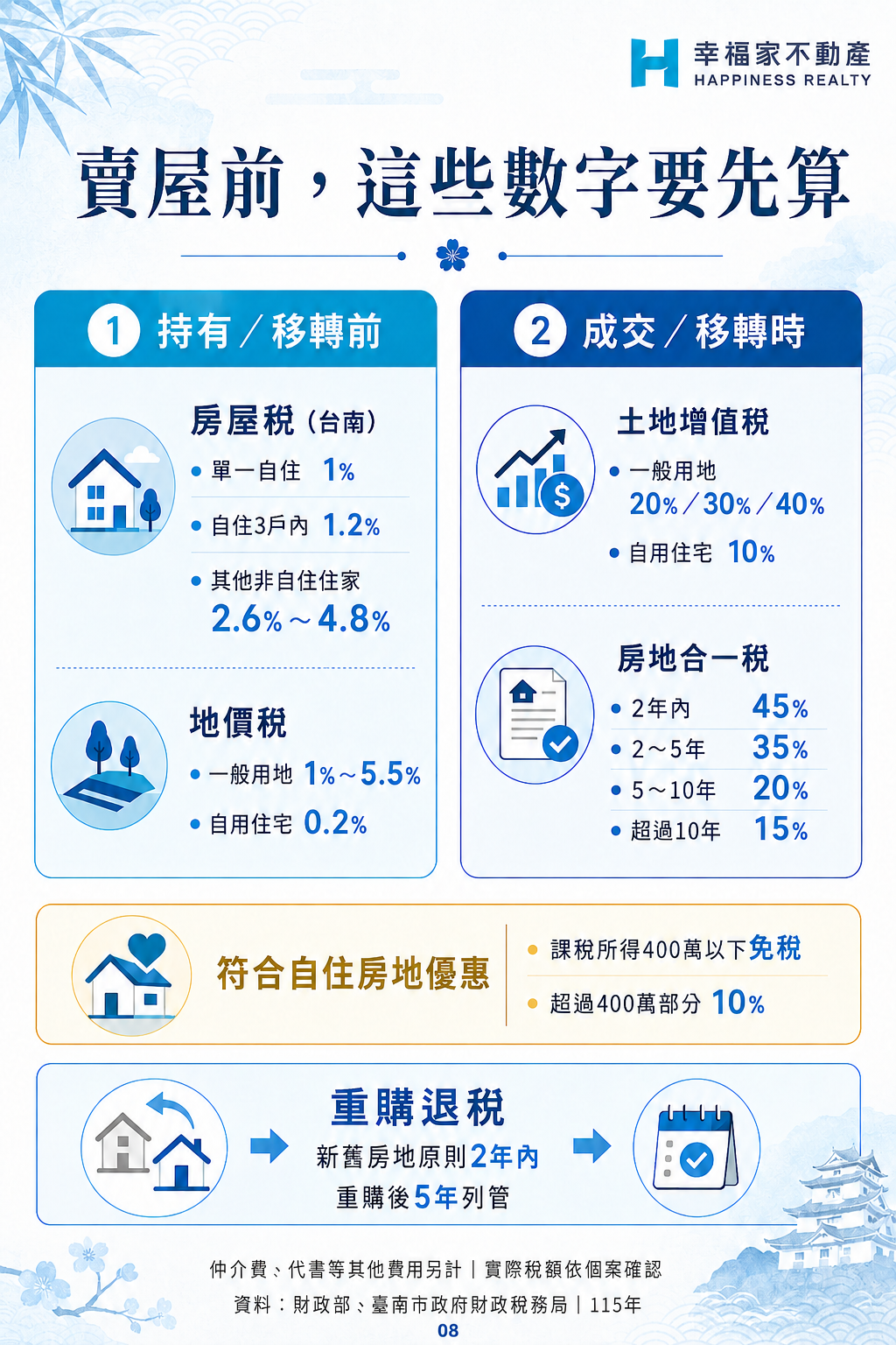 賣屋前稅費整理：台南房屋稅、地價稅、土地增值稅、房地合一稅、自住房地優惠與重購退稅
