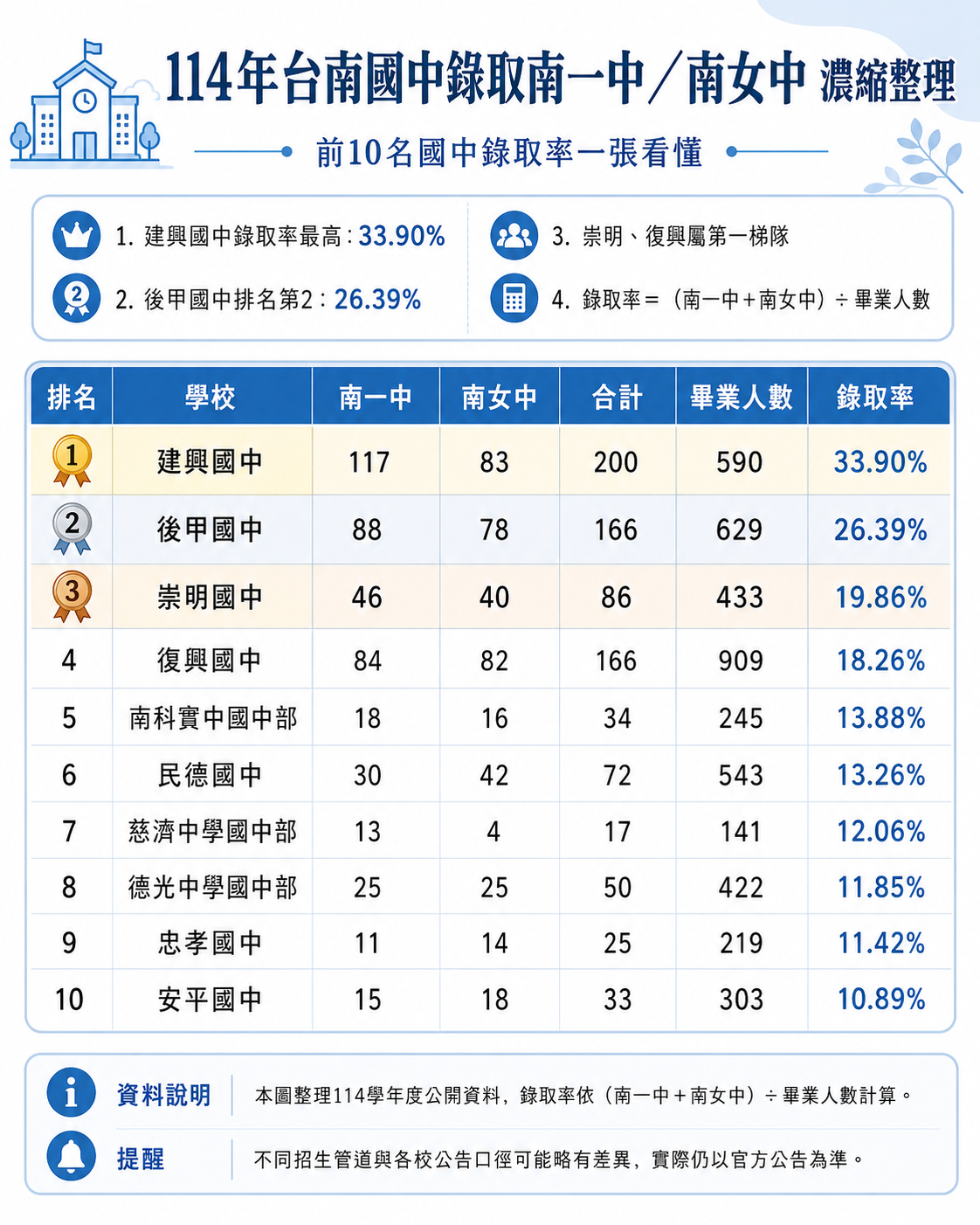 114年台南國中錄取南一中與南女中的前十名學校、錄取人數及錄取率整理