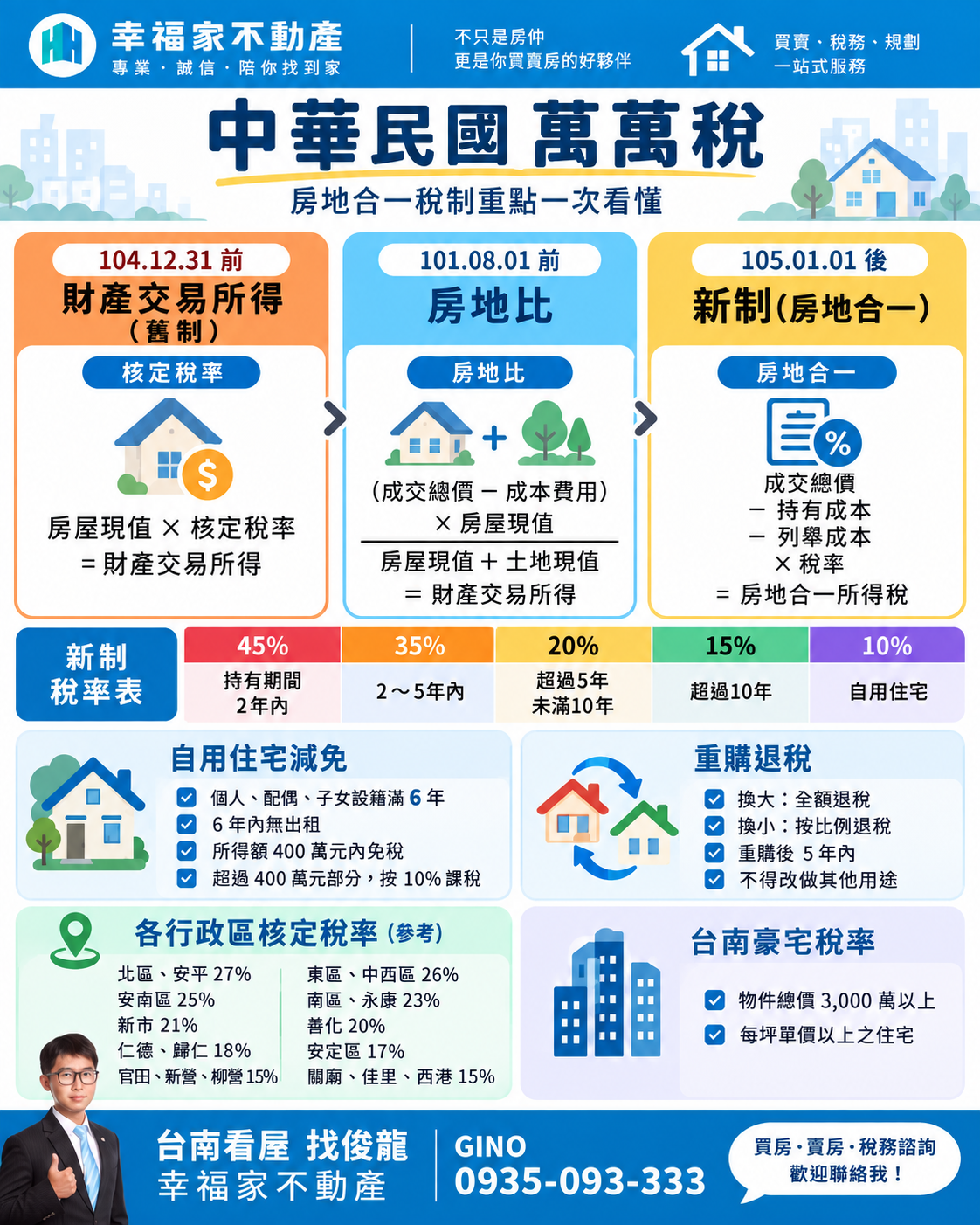 房地合一稅新舊制、持有期間稅率、自住優惠與重購退稅圖解